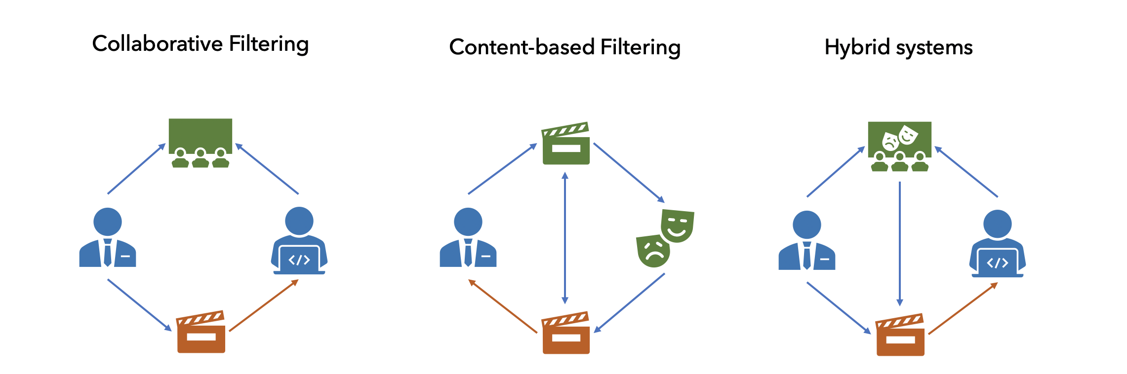 People meet recommender systems. Factorization - 11