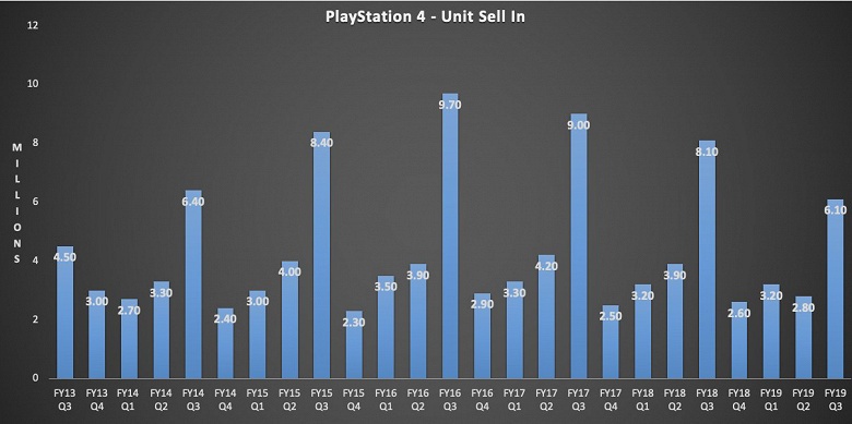 Sony PlayStation 5 убила продажи PlayStation 4