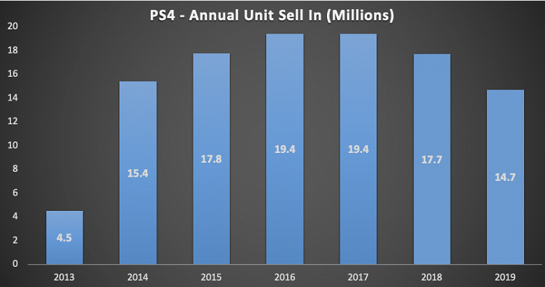 Sony PlayStation 5 убила продажи PlayStation 4
