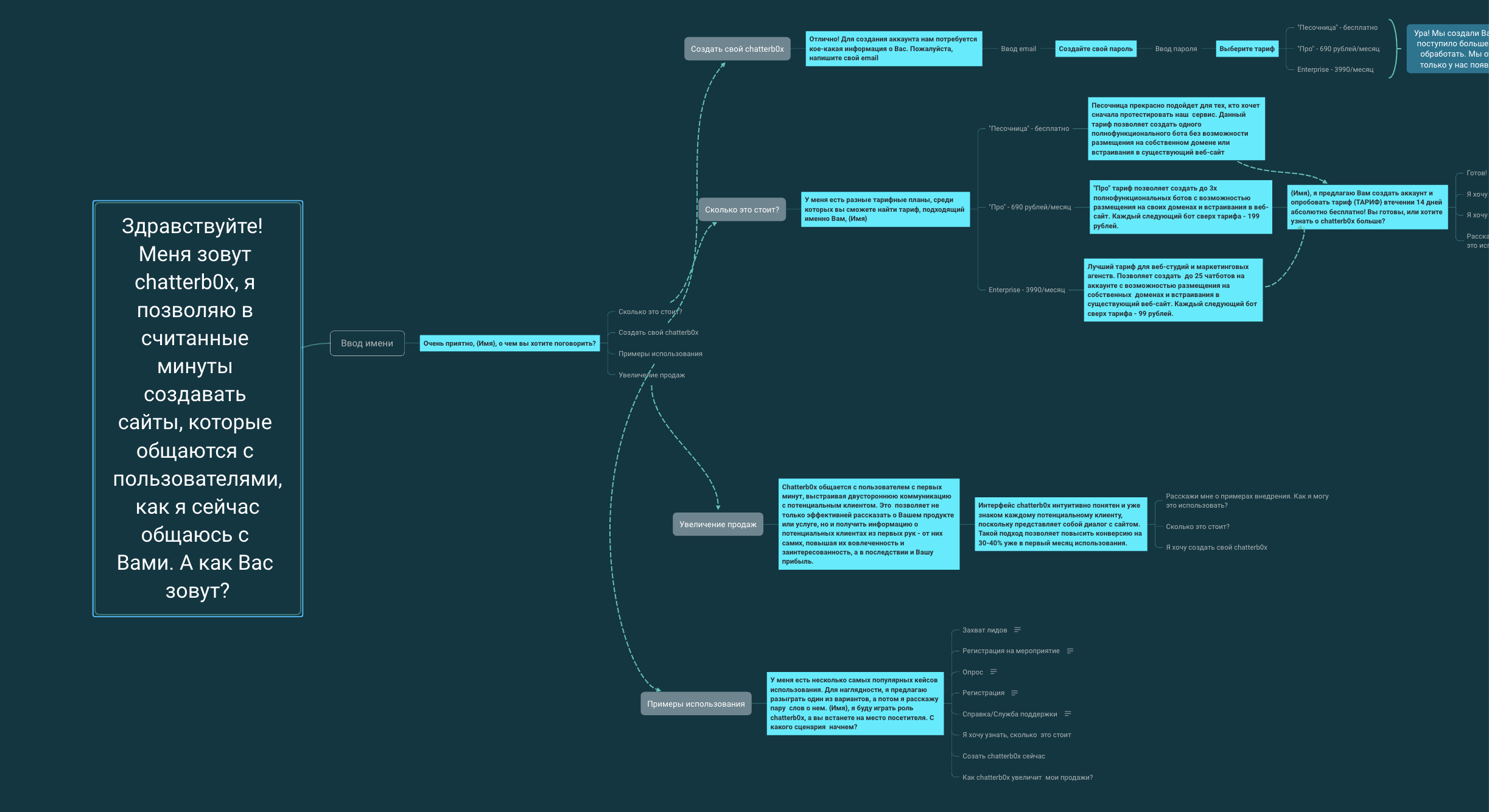 Пример mind map чатбота