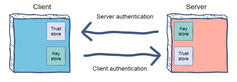 Введение во взаимную аутентификацию сервисов на Java c TLS-SSL - 1