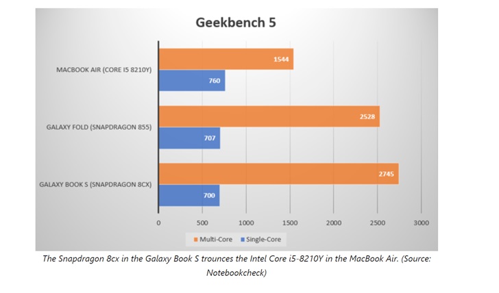 MacBook Air может позавидовать производительности Samsung Galaxy Book S