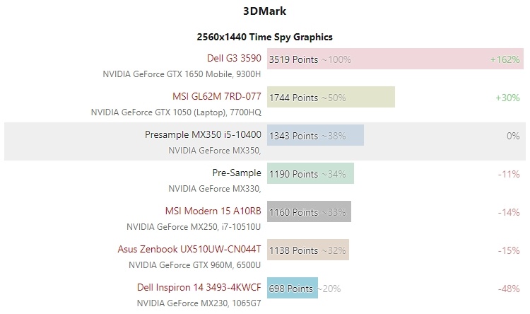 Pascal жив: подтверждённые характеристики и первые тесты GeForce MX330 и MX350