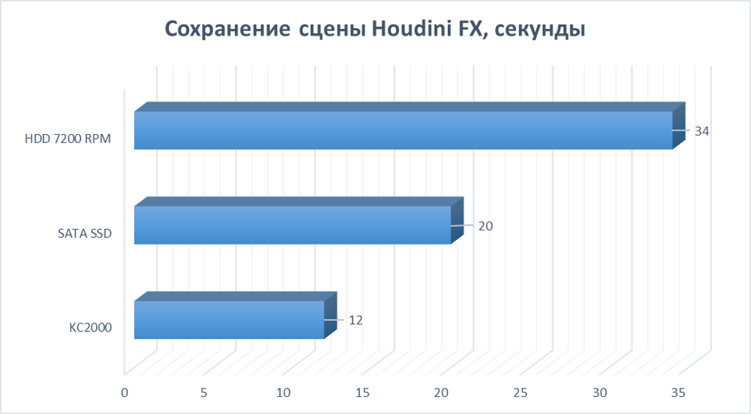 Скорость и надёжность выше, а цена ниже. Новые твердотельные накопители Kingston KC2000 - 29