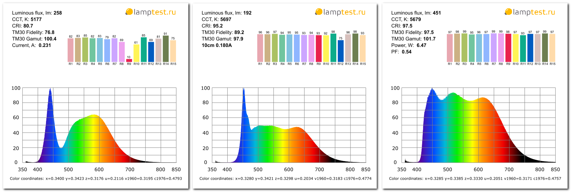 Первые в мире серийные лампы с солнечным спектром - 2