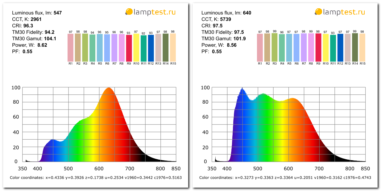 Первые в мире серийные лампы с солнечным спектром - 6