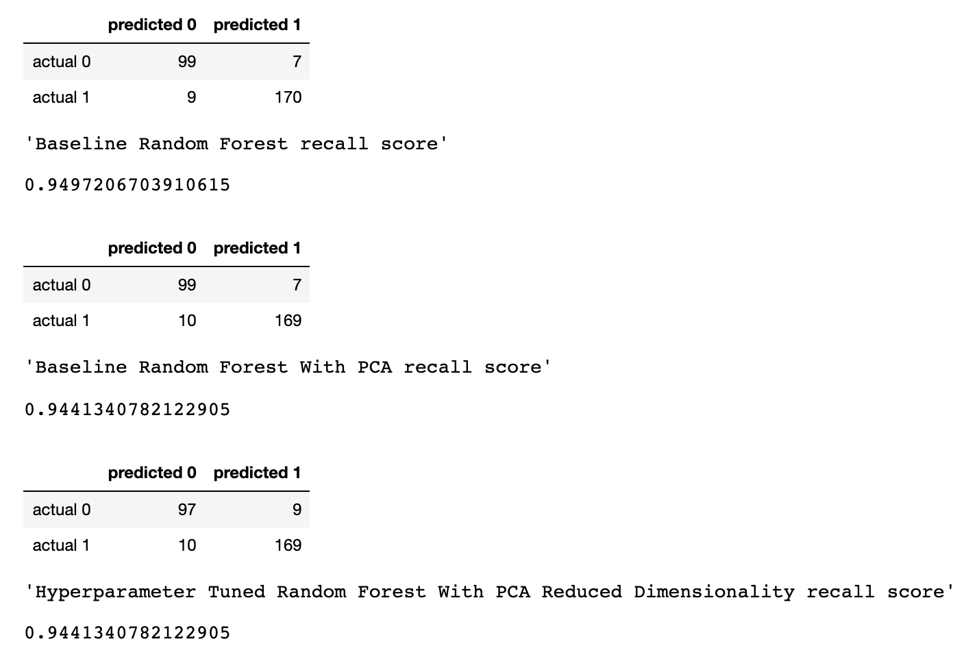 Random Forest, метод главных компонент и оптимизация гиперпараметров: пример решения задачи классификации на Python - 10
