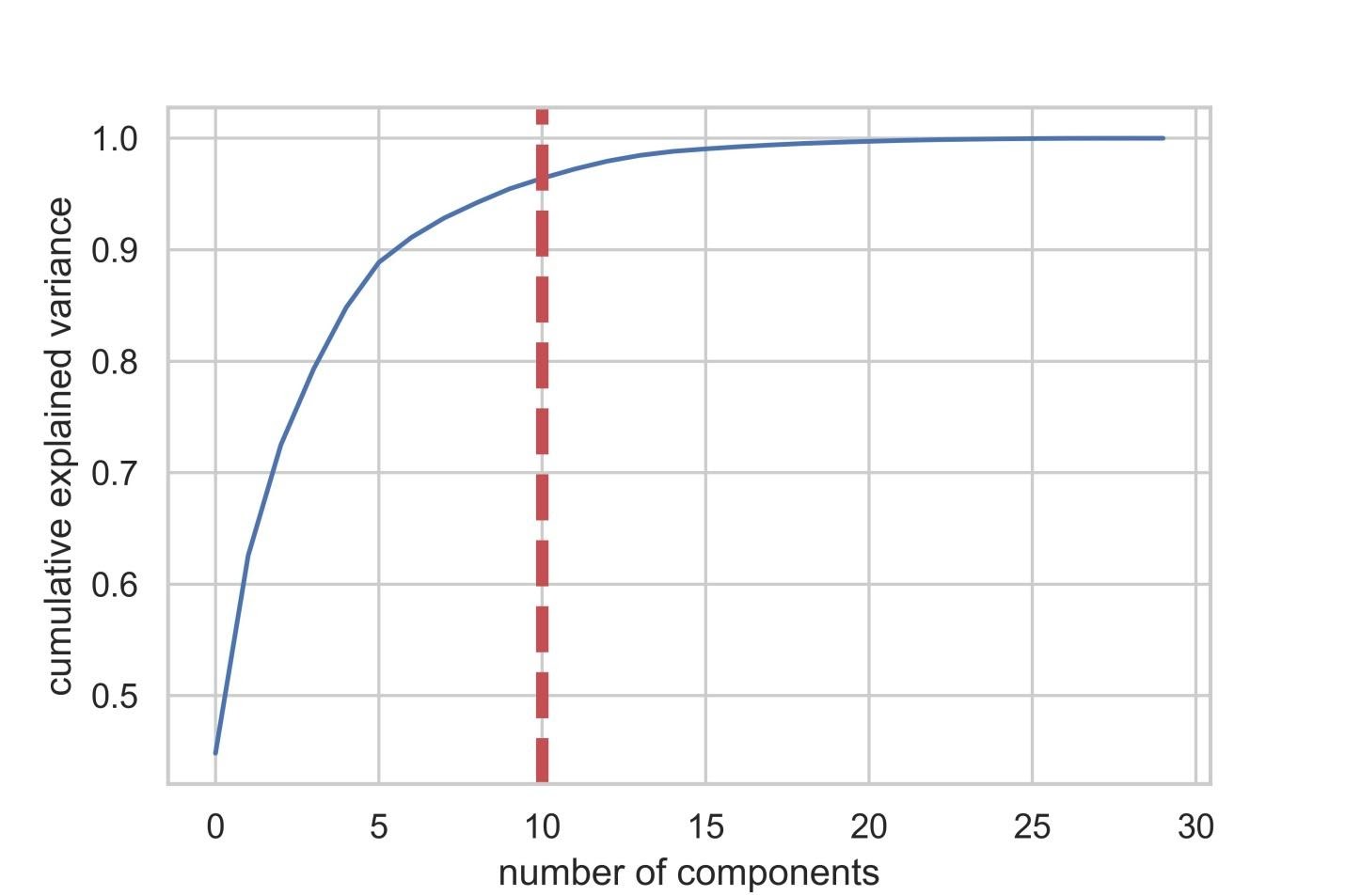 Random Forest, метод главных компонент и оптимизация гиперпараметров: пример решения задачи классификации на Python - 5