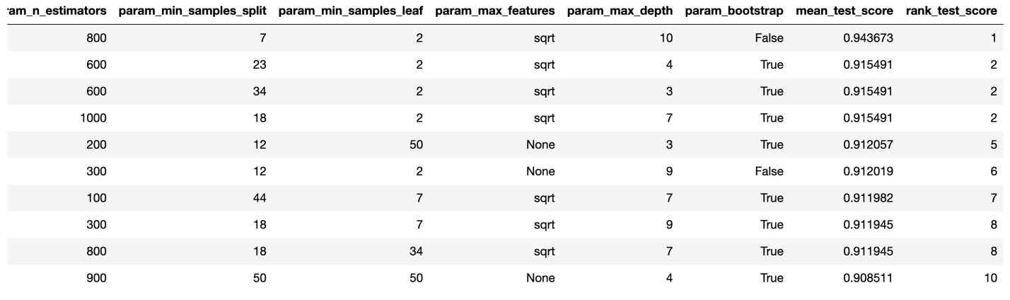 Random Forest, метод главных компонент и оптимизация гиперпараметров: пример решения задачи классификации на Python - 8