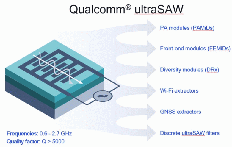 РЧ-фильтры Qualcomm ultraSAW предназначены для мобильных устройств с поддержкой 4G и 5G