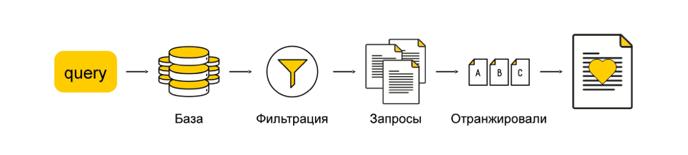 Как мы предсказываем будущее с помощью машинного обучения: discovery-запросы в поиске Яндекса - 11