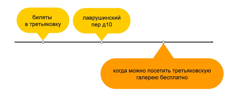 Как мы предсказываем будущее с помощью машинного обучения: discovery-запросы в поиске Яндекса - 6