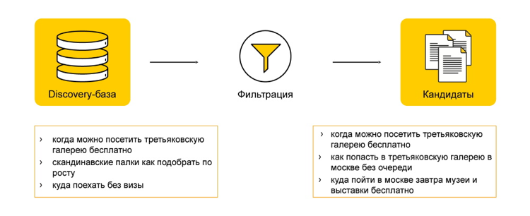 Как мы предсказываем будущее с помощью машинного обучения: discovery-запросы в поиске Яндекса - 8