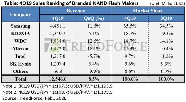 Высокий спрос со стороны центров обработки данных привел к росту выручки производителей флеш-памяти NAND на 8,5%