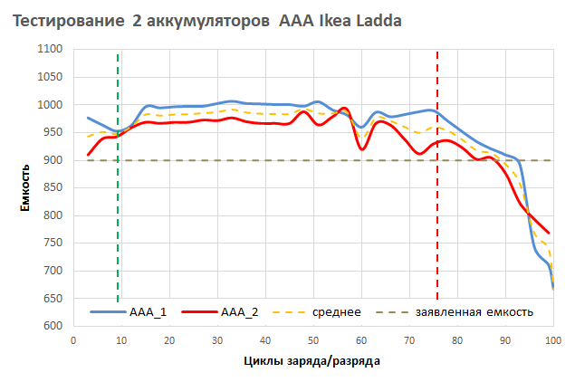 Ловим деградацию аккумуляторов АА и ААА при токах в 0.3 от емкости - 2