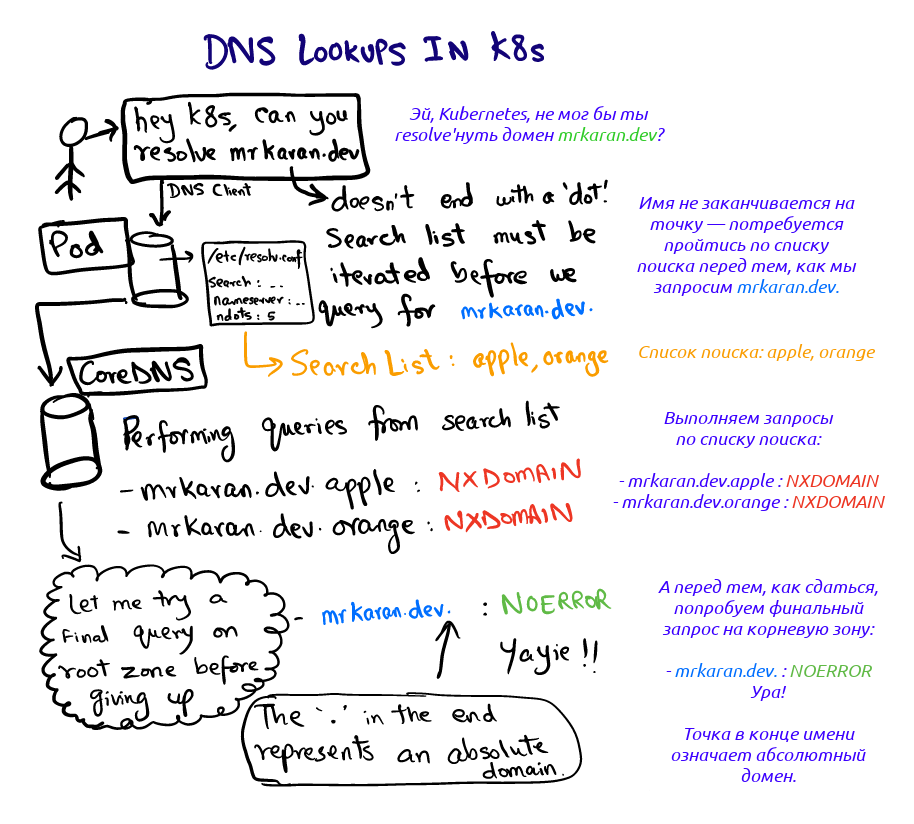 DNS-поиск в Kubernetes - 2