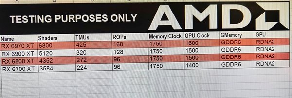 Опубликованы характеристики видеокарт AMD Radeon RX 6970 XT, RX 6900 XT, RX 6800 XT и RX 6700 XT