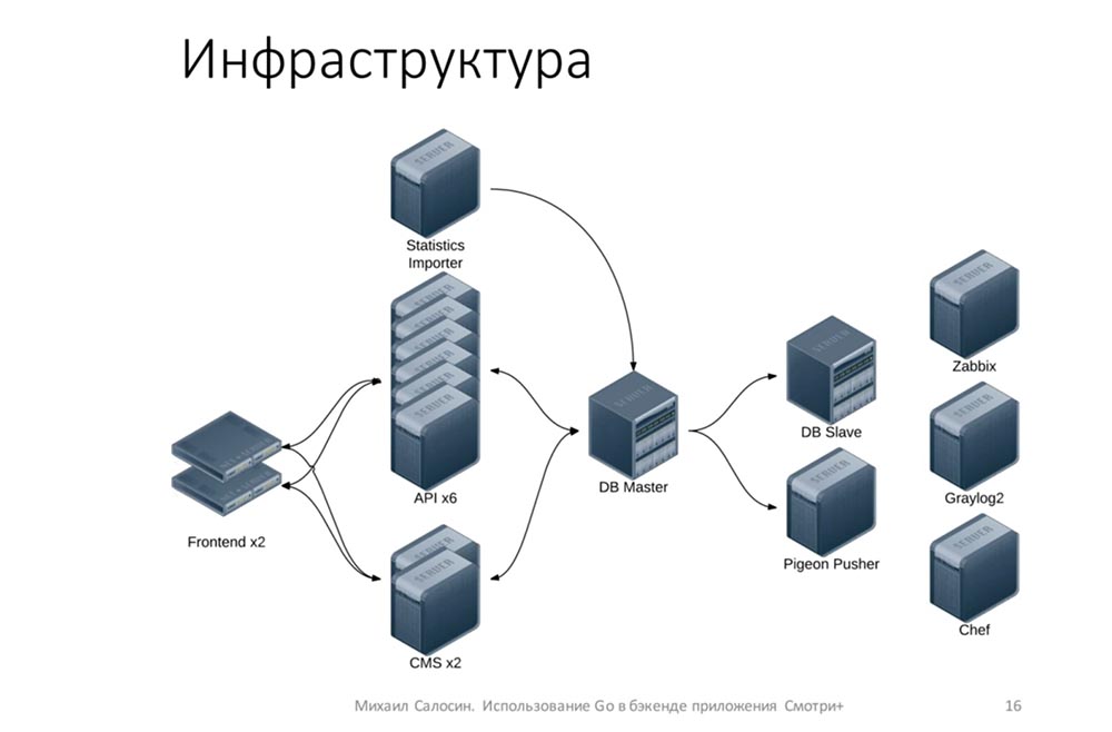 Михаил Салосин. Golang Meetup. Использование Go в бэкенде приложения «Смотри+» - 15