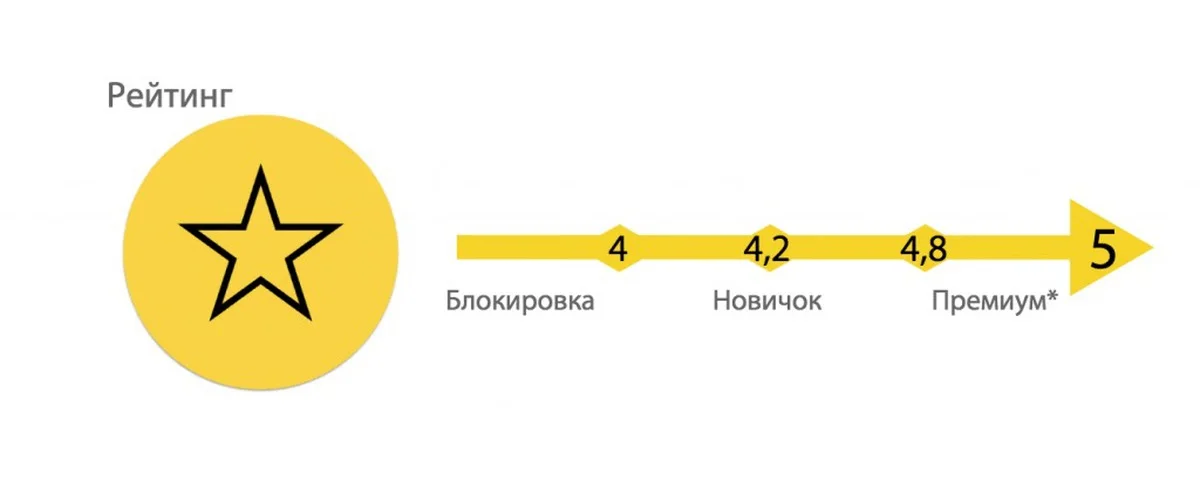 Рейтинг в Яндекс.Такси: короткий пост на серьёзную тему - 3