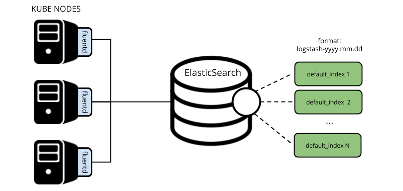 Как мы Elasticsearch в порядок приводили: разделение данных, очистка, бэкапы - 2