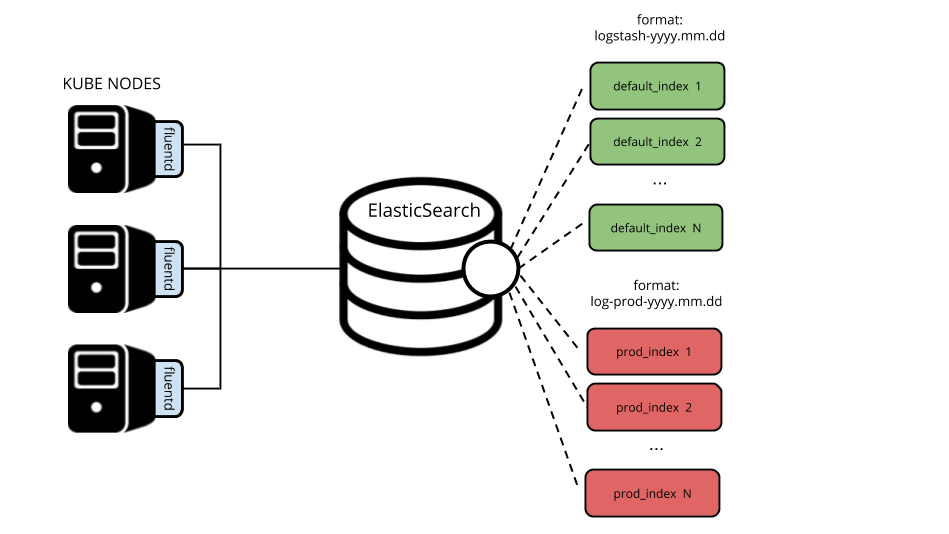 Как мы Elasticsearch в порядок приводили: разделение данных, очистка, бэкапы - 3