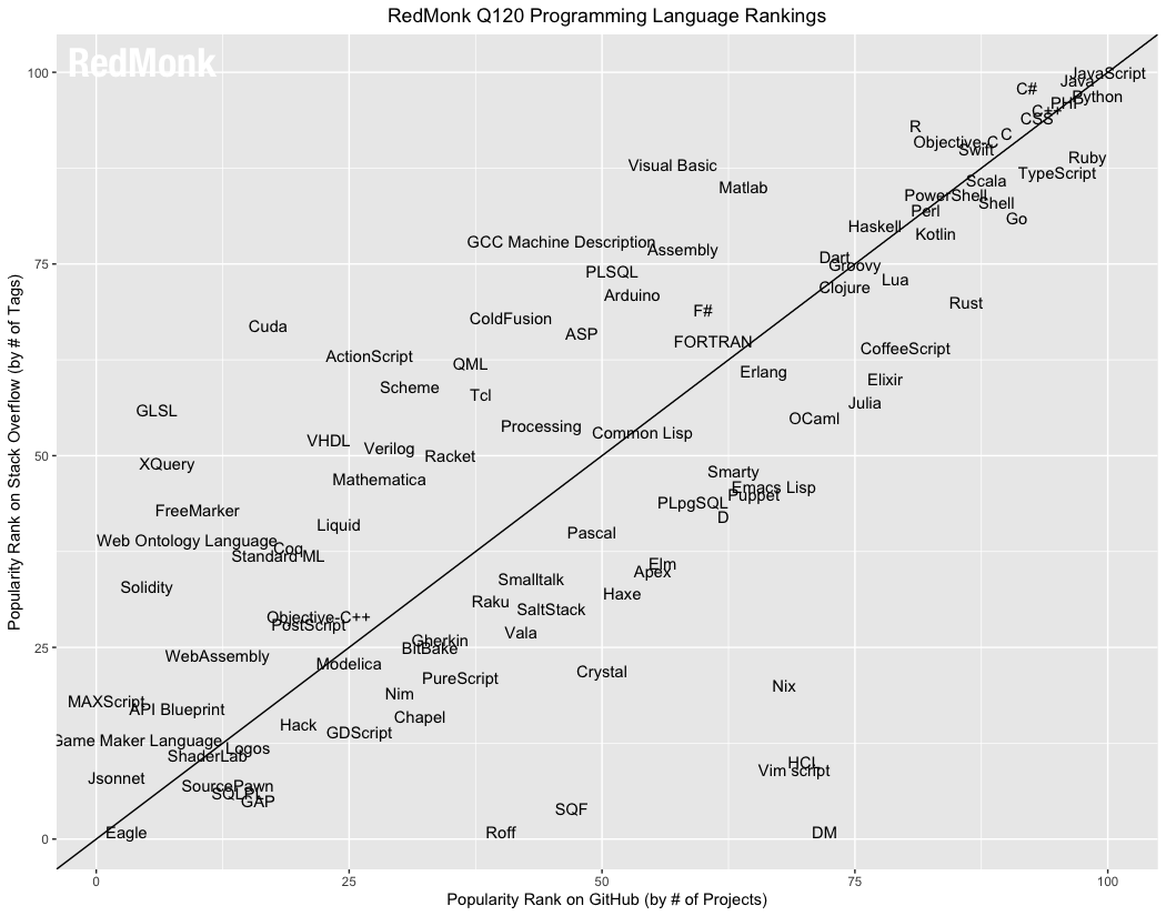 В начале этого года Python сместил Java и стал вторым по популярности языком программирования среди разработчиков - 1