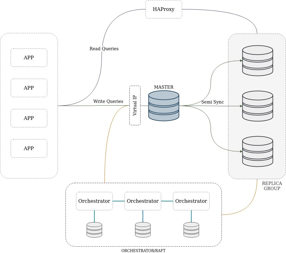 Orchestrator и VIP как HA-решение для кластера MySQL - 2