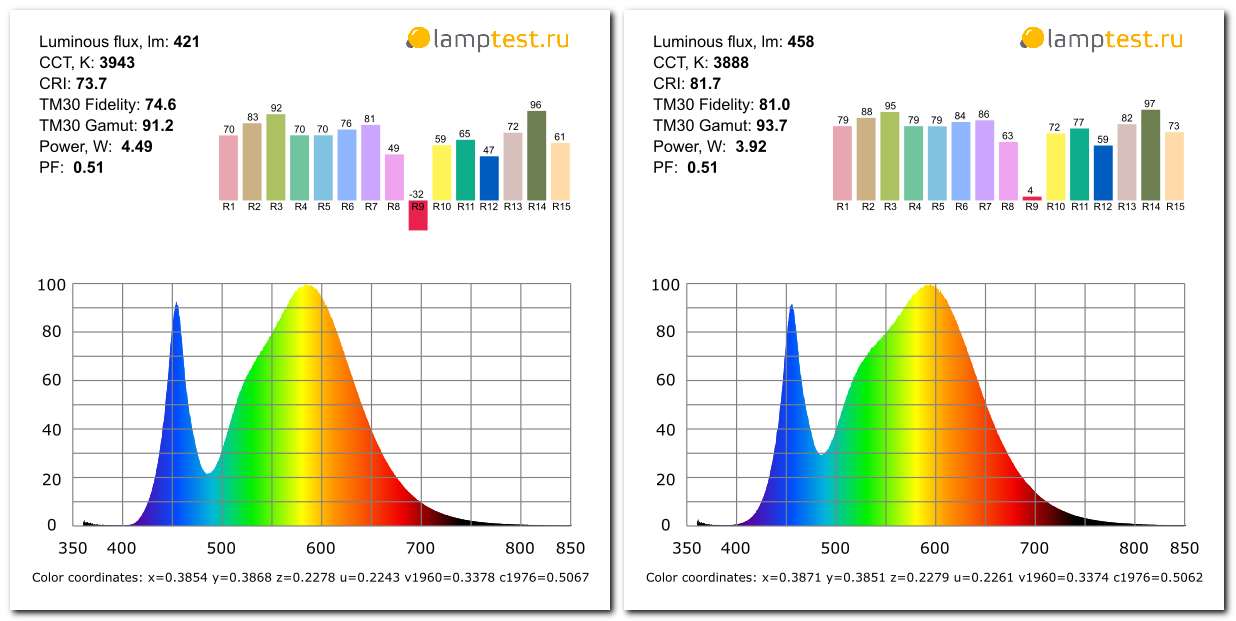 Светодиодные лампы Gauss Basic - 7