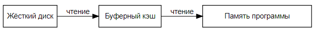 Загрузка NumPy-массивов с диска: сравнение memmap() и Zarr-HDF5 - 2