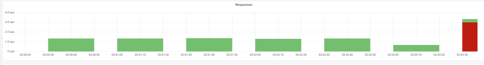 Kubernetes tips & tricks: особенности выполнения graceful shutdown в NGINX и PHP-FPM - 3