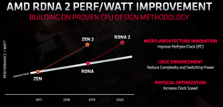 Navi 2X и RDNA 2: первые графические решения AMD с трассировкой лучей появятся в этом году