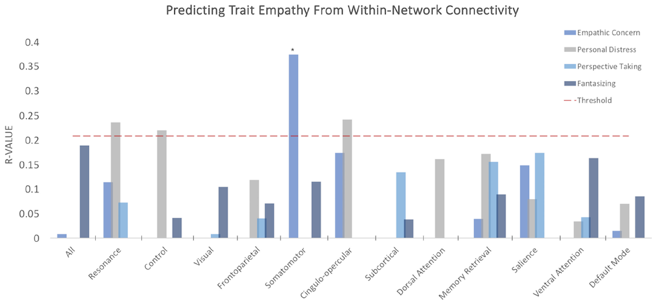 Измеримая эмпатия: предсказание степени сочувствия по МРТ мозга - 5