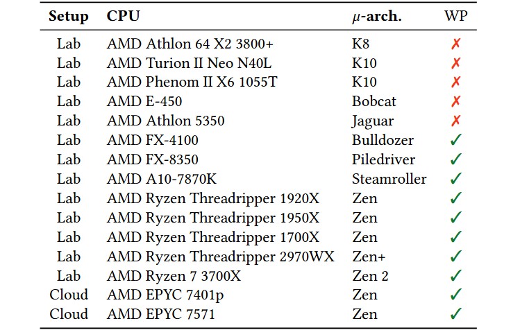 Исследователи обнаружили уязвимости в процессорах AMD на базе микроархитектур Bulldozer, Piledriver, Steamroller и Zen - 1