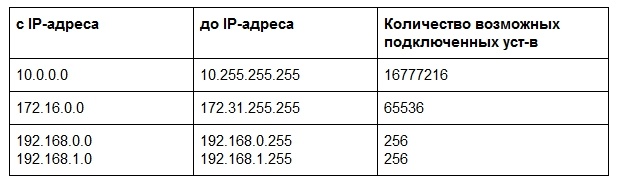 Сети для начинающего IT-специалиста. Обязательная база - 2