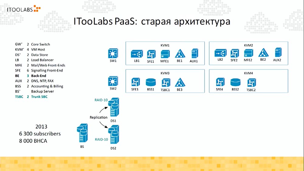 Алексей Найдёнов. ITooLabs. Кейс разработки на Go (Golang) телефонной платформы. Часть 1 - 5