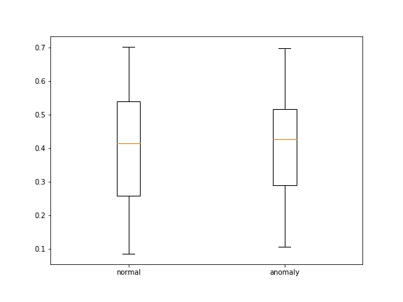 Детектирование аномалий с помощью автоенкодеров на Python - 5 Детектирование аномалий с помощью автоенкодеров на Python - 5