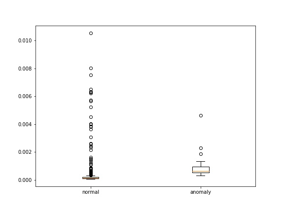 Детектирование аномалий с помощью автоенкодеров на Python - 6 Детектирование аномалий с помощью автоенкодеров на Python - 6