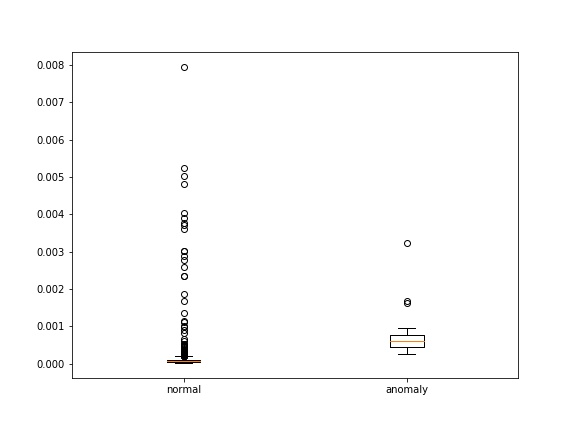 Детектирование аномалий с помощью автоенкодеров на Python - 7 Детектирование аномалий с помощью автоенкодеров на Python - 7