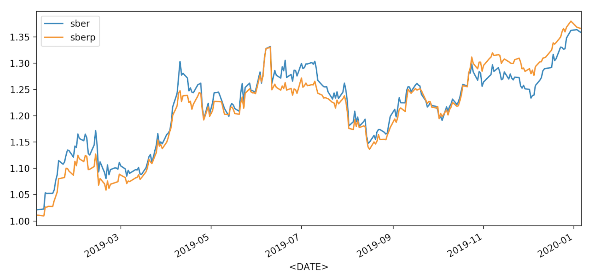 Сравнение динамики котировок двух акций на python на примере привилегированных и обычных акций Сбербанка - 12