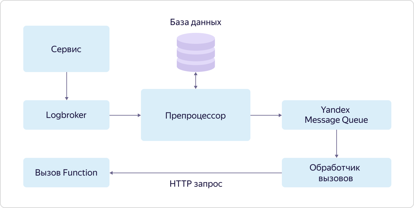 Интернет вещей в Яндекс.Облаке: как устроены сервисы Yandex IoT Core и Yandex Cloud Functions - 9