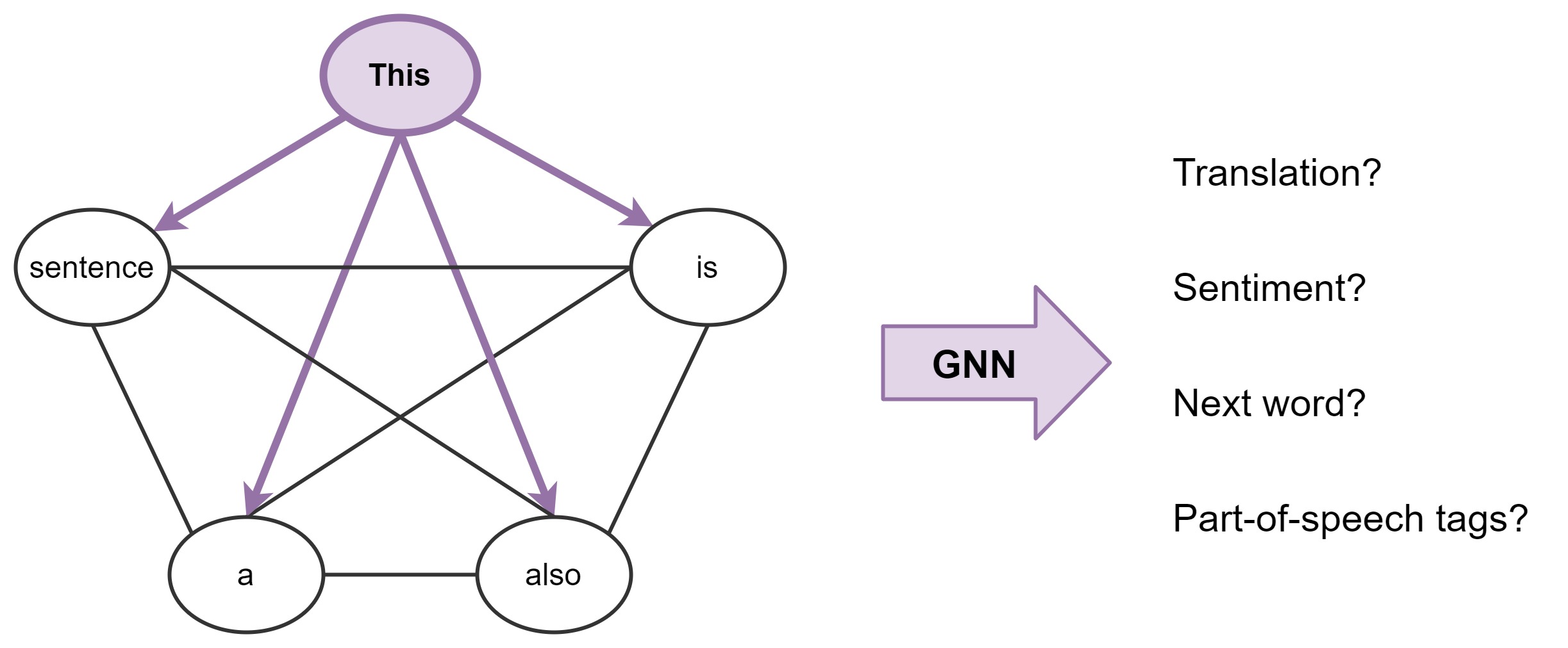 Трансформеры как графовые нейронные сети - 49