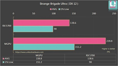 Что будет, если соединить в связку Radeon RX 5600 XT и RX 5700 XT? Жив ли CrossFire в 2020 году?