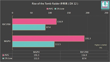 Что будет, если соединить в связку Radeon RX 5600 XT и RX 5700 XT? Жив ли CrossFire в 2020 году?