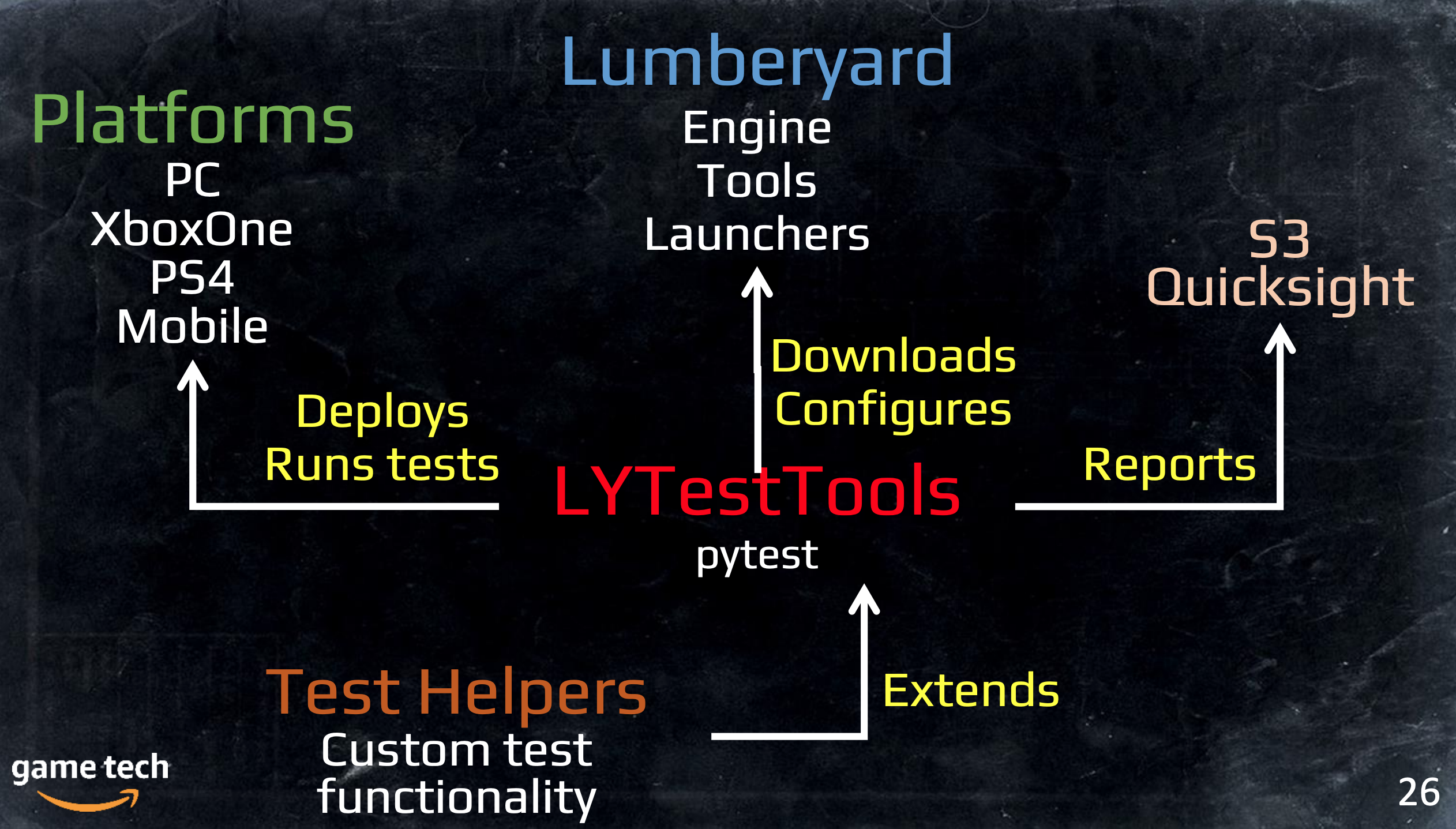 Тестирование игрового движка Amazon Lumberyard. Подходы и инструменты - 10