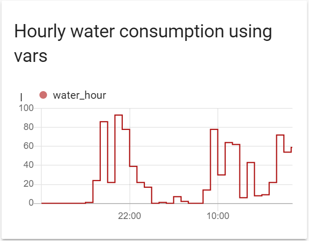 Умный дом: Строим графики потребления воды и электричества в Home Assistant - 4