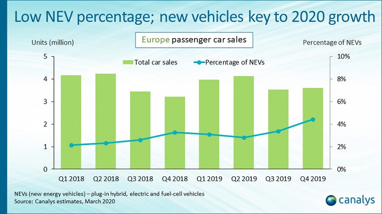 В прошлом квартале продажи электромобилей и гибридов в Европе выросли на 52%