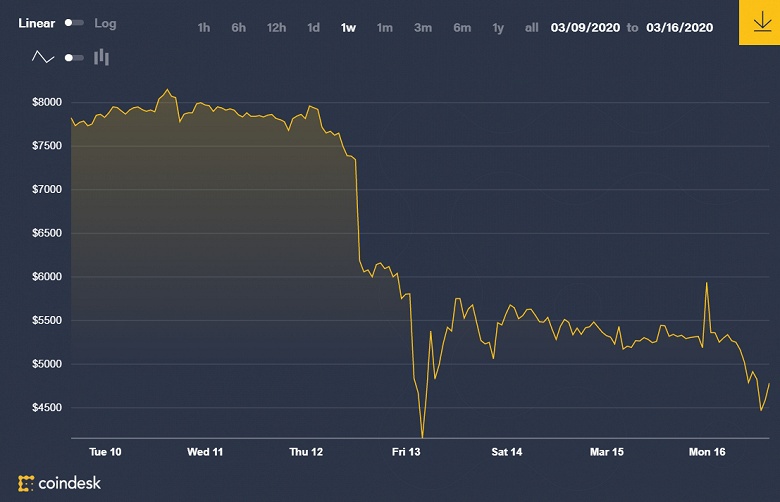 Bitcoin продолжает падать и уже преодолел важную психологическую отметку