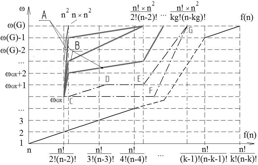 Анализ комбинации жадного алгоритма поиска клики с частичным перебором вершин графа - 4