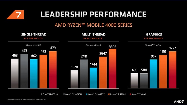 Зачем теперь нужны мобильные CPU Intel? AMD продемонстрировала производительность своих новейших APU Ryzen 4000