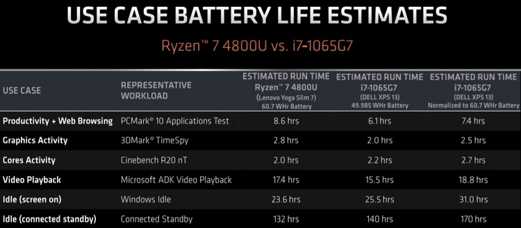 Процессоры AMD Ryzen 4000U обеспечат лучшую автономность, нежели Intel Ice Lake-U